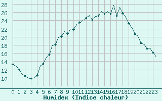 Courbe de l'humidex pour Hannover