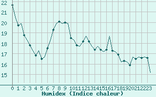 Courbe de l'humidex pour Vlieland