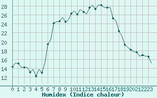 Courbe de l'humidex pour Karlsborg