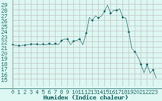 Courbe de l'humidex pour Bournemouth (UK)