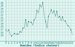 Courbe de l'humidex pour Gerona (Esp)