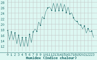 Courbe de l'humidex pour Lugano (Sw)