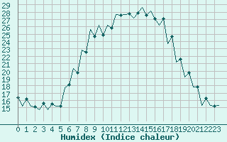 Courbe de l'humidex pour Timisoara
