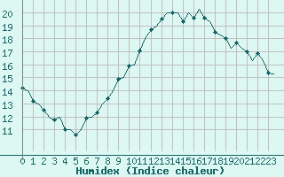 Courbe de l'humidex pour Maastricht / Zuid Limburg (PB)