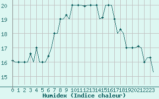 Courbe de l'humidex pour Napoli / Capodichino