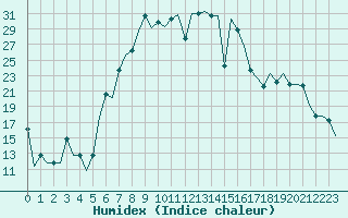 Courbe de l'humidex pour Varna