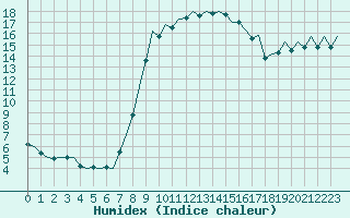 Courbe de l'humidex pour Palma De Mallorca / Son San Juan