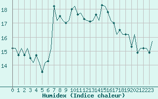 Courbe de l'humidex pour Lampedusa