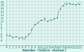 Courbe de l'humidex pour Leeming