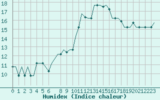 Courbe de l'humidex pour San Sebastian (Esp)