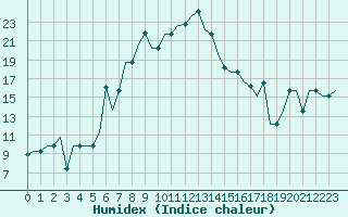 Courbe de l'humidex pour Groznyj