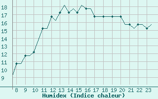 Courbe de l'humidex pour Biggin Hill