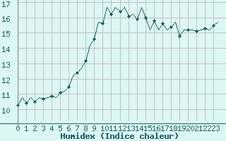 Courbe de l'humidex pour Eindhoven (PB)