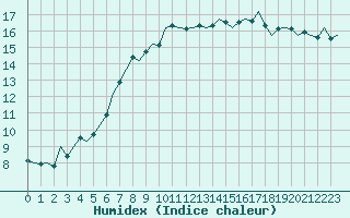 Courbe de l'humidex pour Nordholz