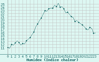 Courbe de l'humidex pour Leeuwarden