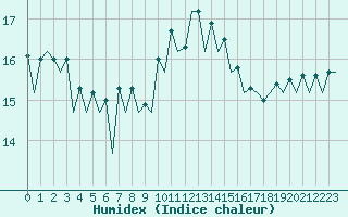 Courbe de l'humidex pour San Sebastian (Esp)