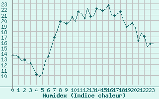 Courbe de l'humidex pour Schaffen (Be)