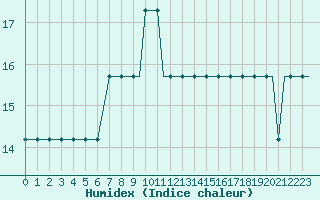 Courbe de l'humidex pour Torp