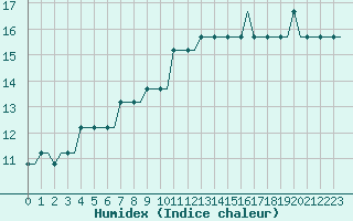 Courbe de l'humidex pour Oulu