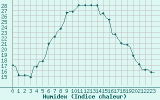 Courbe de l'humidex pour Kalamata Airport