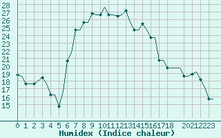 Courbe de l'humidex pour Andravida Airport