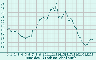 Courbe de l'humidex pour Nordholz