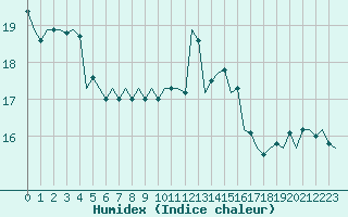 Courbe de l'humidex pour Pisa / S. Giusto