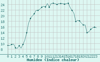 Courbe de l'humidex pour Savonlinna