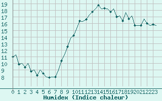 Courbe de l'humidex pour Madrid / Barajas (Esp)