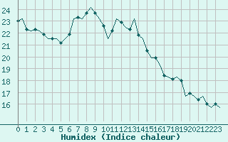 Courbe de l'humidex pour Ingolstadt