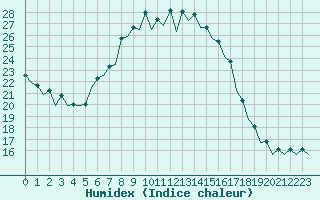 Courbe de l'humidex pour Burgos (Esp)