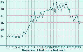 Courbe de l'humidex pour Szczecin