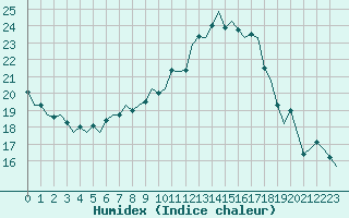 Courbe de l'humidex pour Aberdeen (UK)