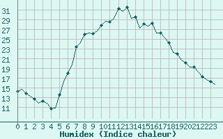 Courbe de l'humidex pour Gerona (Esp)