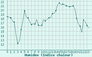 Courbe de l'humidex pour Satenas