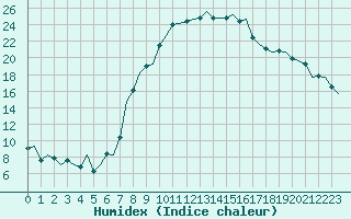 Courbe de l'humidex pour Eindhoven (PB)