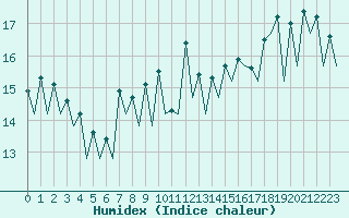 Courbe de l'humidex pour Barcelona / Aeropuerto