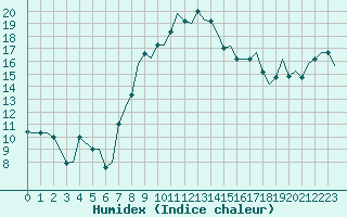 Courbe de l'humidex pour Catania / Fontanarossa