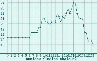 Courbe de l'humidex pour Cardiff-Wales Airport