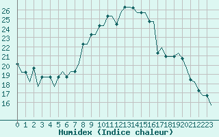 Courbe de l'humidex pour Milan (It)