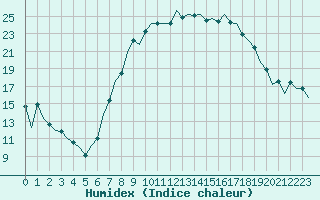 Courbe de l'humidex pour Stuttgart-Echterdingen