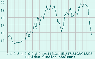 Courbe de l'humidex pour Aberdeen (UK)