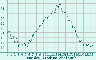 Courbe de l'humidex pour Logrono (Esp)