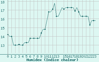 Courbe de l'humidex pour Milan (It)