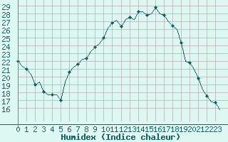 Courbe de l'humidex pour Frankfort (All)