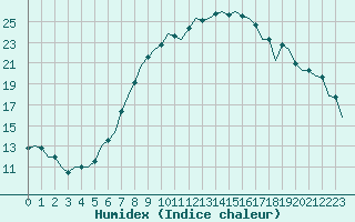 Courbe de l'humidex pour Beograd / Surcin