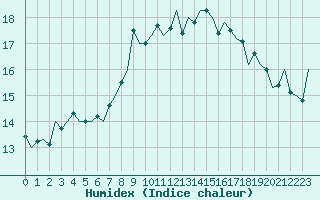 Courbe de l'humidex pour Reus (Esp)