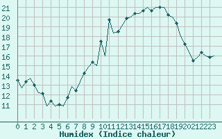 Courbe de l'humidex pour Genve (Sw)