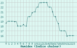 Courbe de l'humidex pour Ronchi Dei Legionari