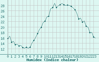 Courbe de l'humidex pour Madrid / Barajas (Esp)